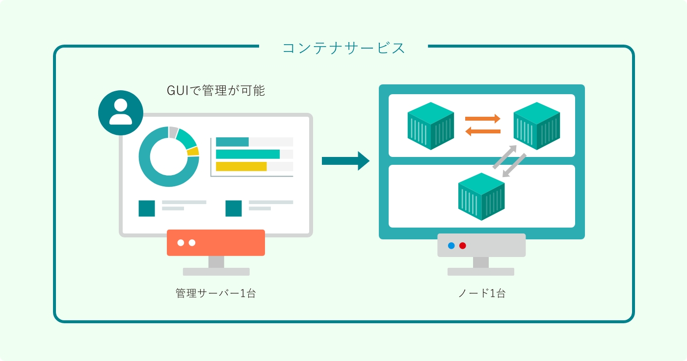 GUIで管理が可能を表した図