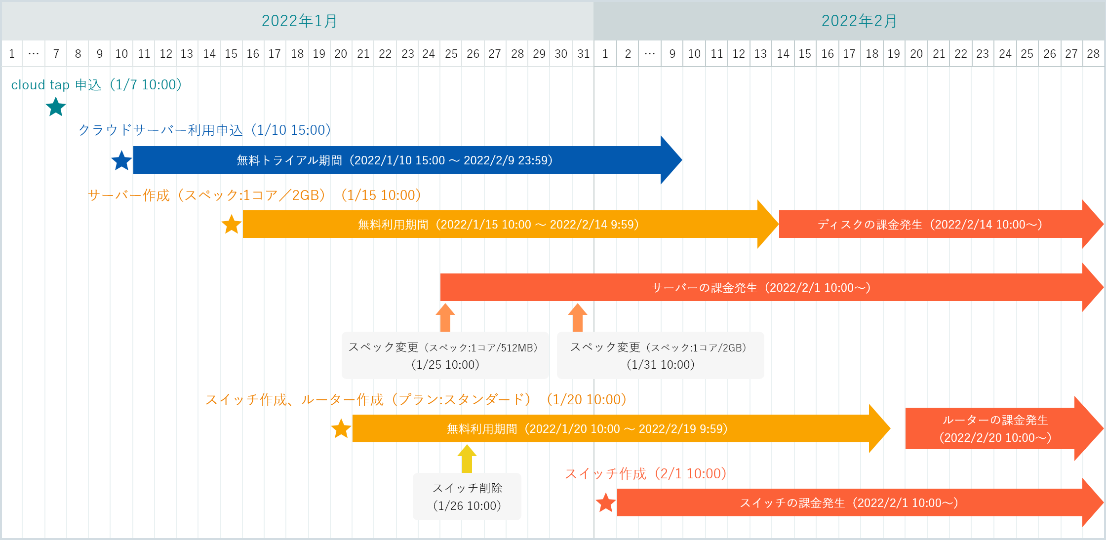 無料トライアルの例2（無料対象外となるケース）