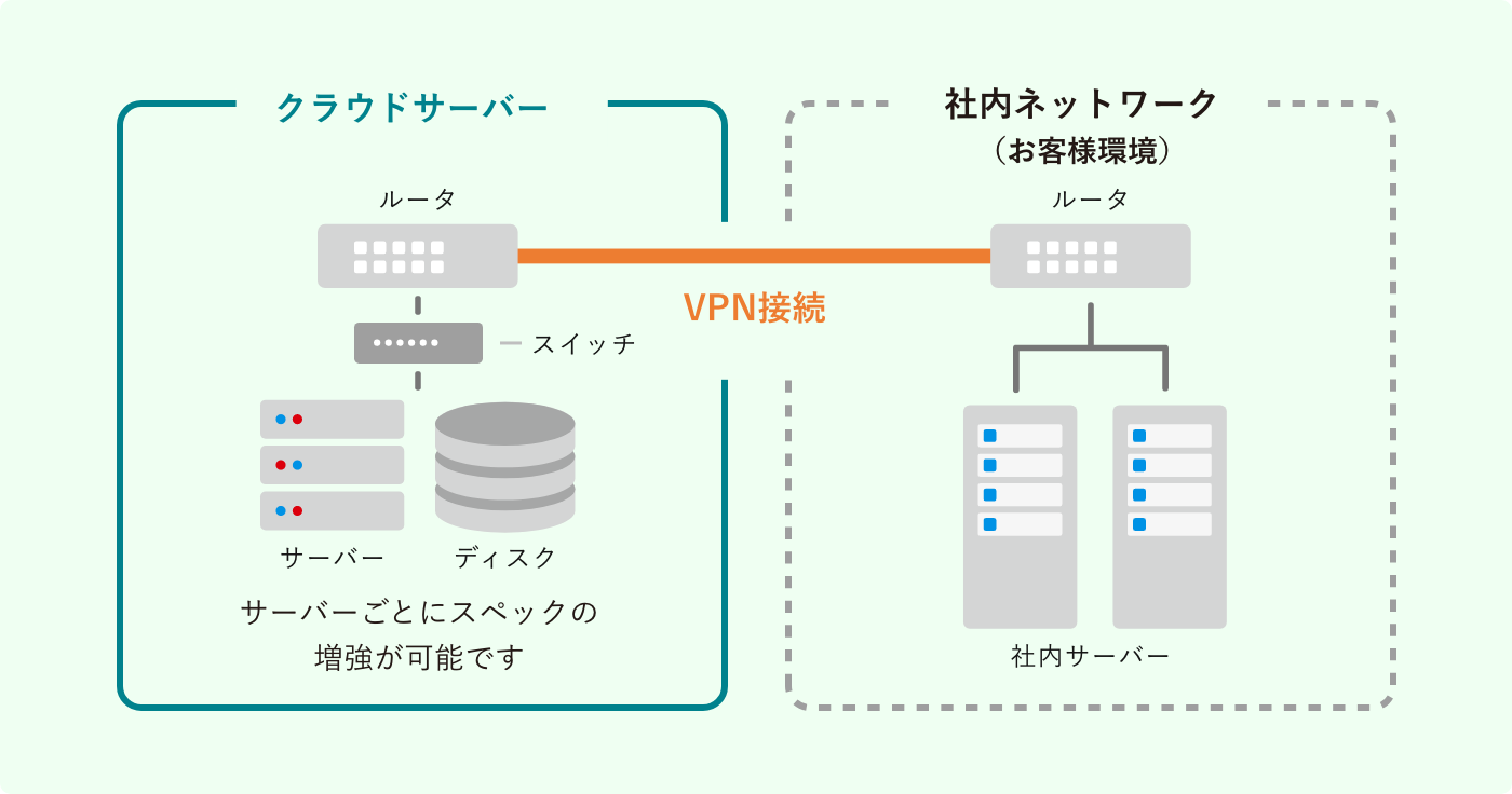 クラウドサーバー 社内ネットワーク VPNクライアントでお客様環境のものをご利用した図