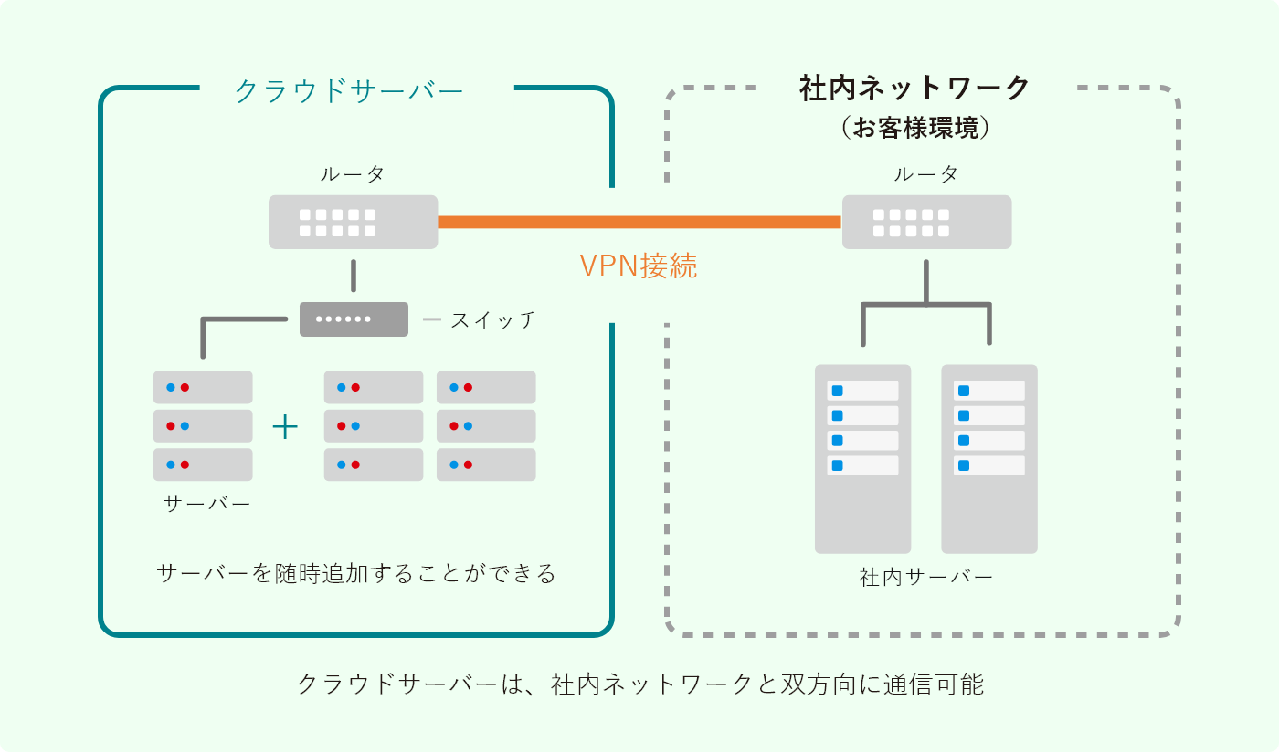 スイッチ配下のサーバーを増加しても、変わらずルーター同士で接続が可能