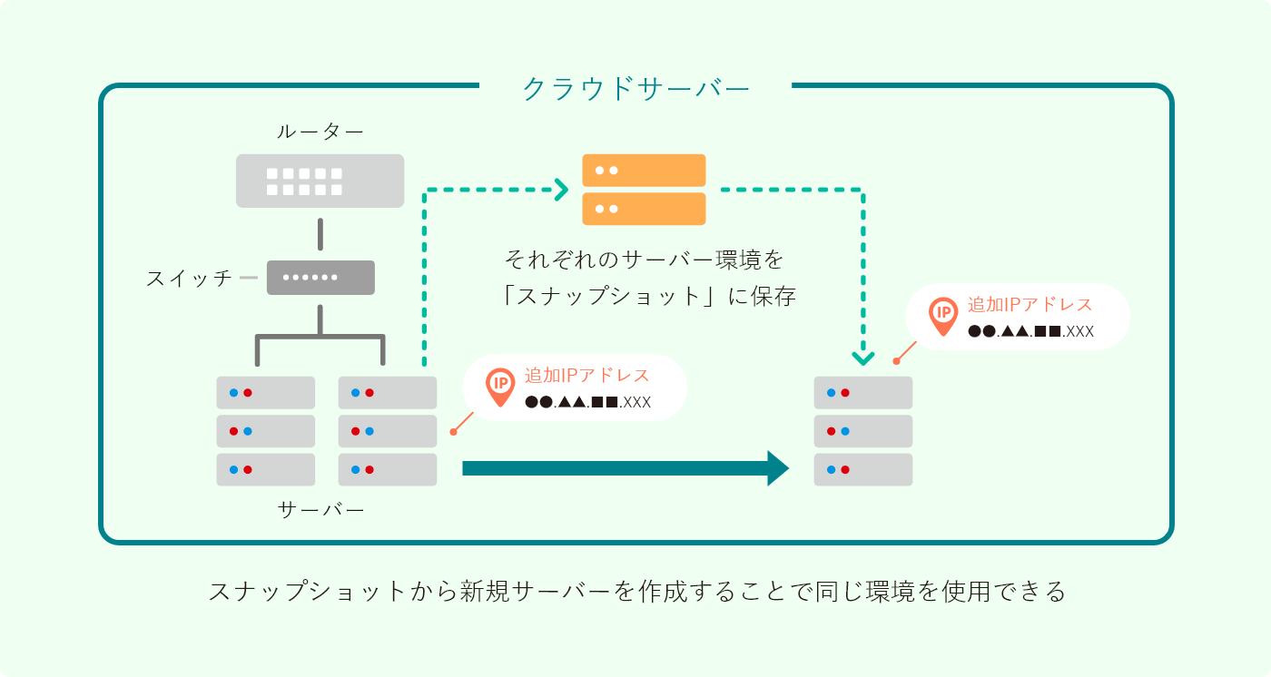 スナップショットから新規サーバーを作成することで同じ環境を使用できる